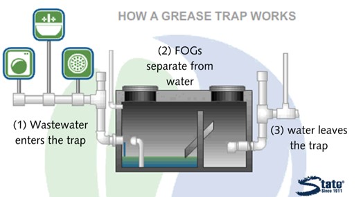 Diagram depicting how a grease trap works. The grease trap is depicted as a rectangular box with a drainage pipe on each end. First, wastewater enters the trap through a drainage pipe. Second, the grease trap has a mechanism that separates the FOGs from the water. Third, the water leaves the grease trap from another pipe, while the FOGs remain in the grease trap.